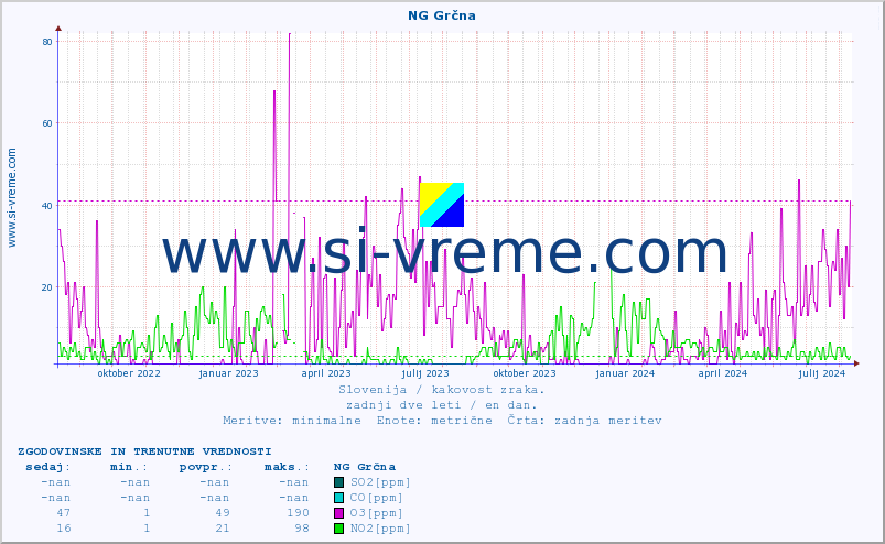 POVPREČJE :: NG Grčna :: SO2 | CO | O3 | NO2 :: zadnji dve leti / en dan.