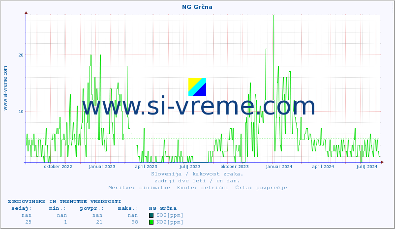 POVPREČJE :: NG Grčna :: SO2 | CO | O3 | NO2 :: zadnji dve leti / en dan.
