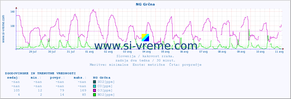 POVPREČJE :: NG Grčna :: SO2 | CO | O3 | NO2 :: zadnja dva tedna / 30 minut.