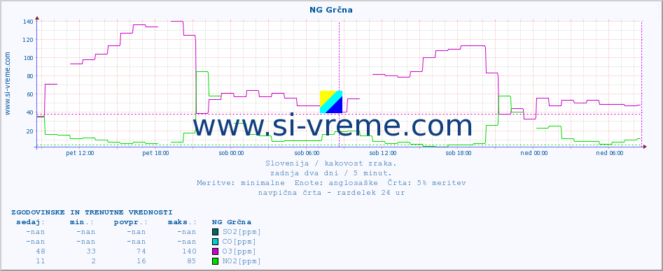POVPREČJE :: NG Grčna :: SO2 | CO | O3 | NO2 :: zadnja dva dni / 5 minut.