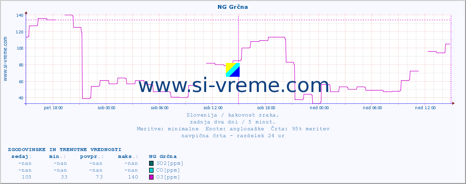 POVPREČJE :: NG Grčna :: SO2 | CO | O3 | NO2 :: zadnja dva dni / 5 minut.