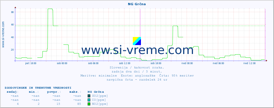 POVPREČJE :: NG Grčna :: SO2 | CO | O3 | NO2 :: zadnja dva dni / 5 minut.