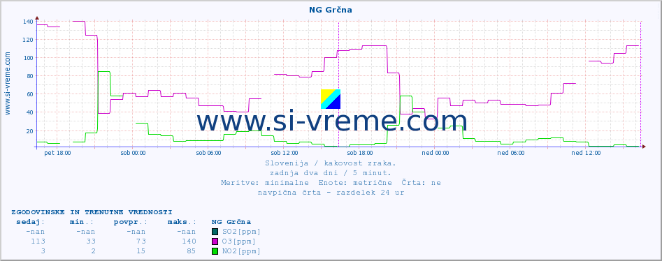 POVPREČJE :: NG Grčna :: SO2 | CO | O3 | NO2 :: zadnja dva dni / 5 minut.