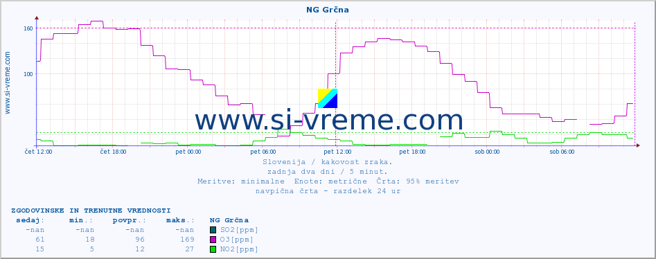 POVPREČJE :: NG Grčna :: SO2 | CO | O3 | NO2 :: zadnja dva dni / 5 minut.