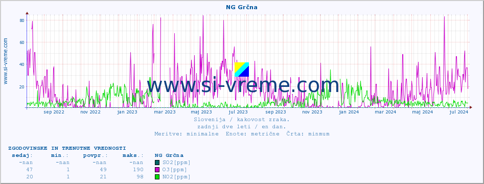 POVPREČJE :: NG Grčna :: SO2 | CO | O3 | NO2 :: zadnji dve leti / en dan.