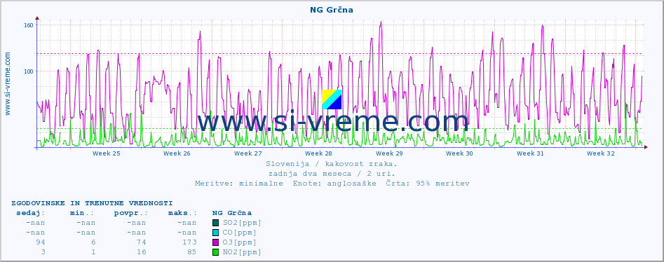POVPREČJE :: NG Grčna :: SO2 | CO | O3 | NO2 :: zadnja dva meseca / 2 uri.