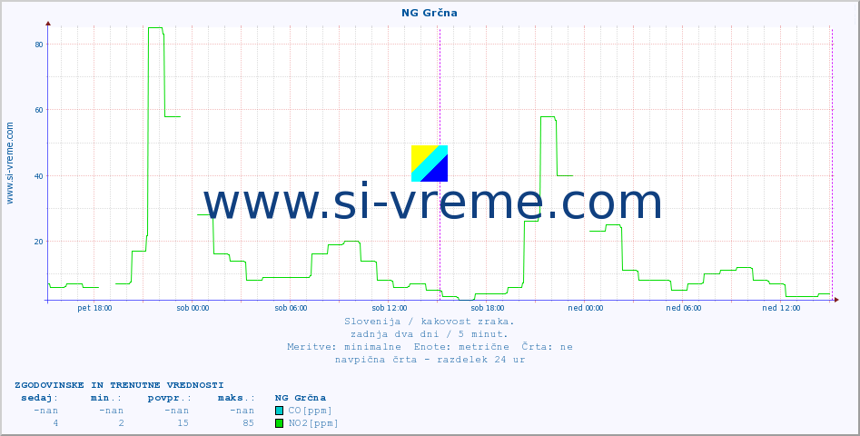 POVPREČJE :: NG Grčna :: SO2 | CO | O3 | NO2 :: zadnja dva dni / 5 minut.