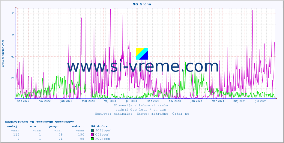 POVPREČJE :: NG Grčna :: SO2 | CO | O3 | NO2 :: zadnji dve leti / en dan.