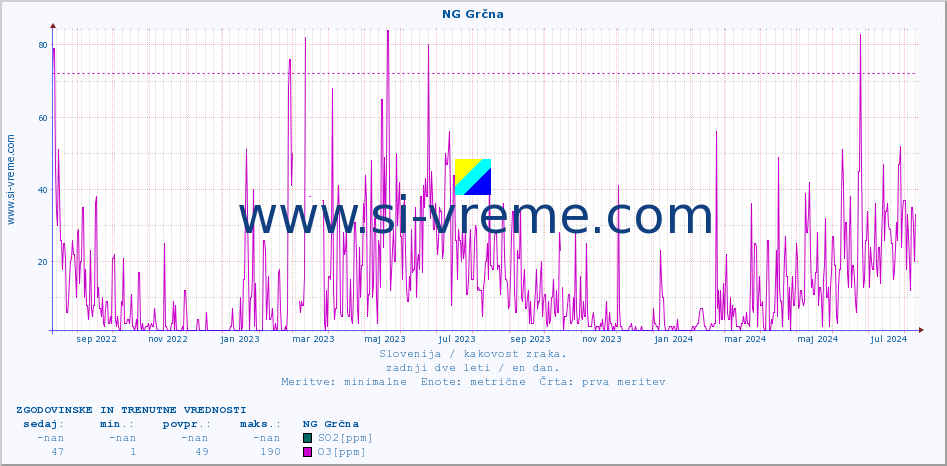 POVPREČJE :: NG Grčna :: SO2 | CO | O3 | NO2 :: zadnji dve leti / en dan.