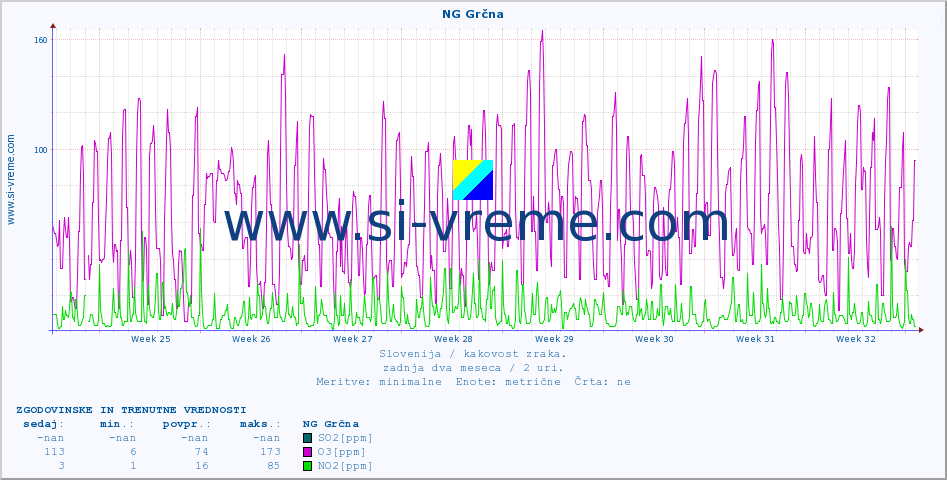 POVPREČJE :: NG Grčna :: SO2 | CO | O3 | NO2 :: zadnja dva meseca / 2 uri.