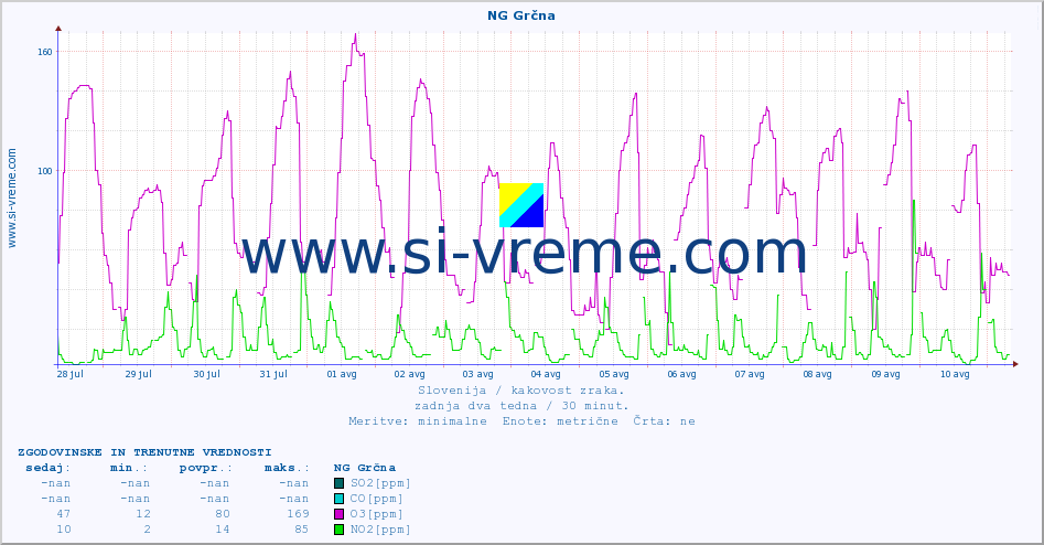 POVPREČJE :: NG Grčna :: SO2 | CO | O3 | NO2 :: zadnja dva tedna / 30 minut.