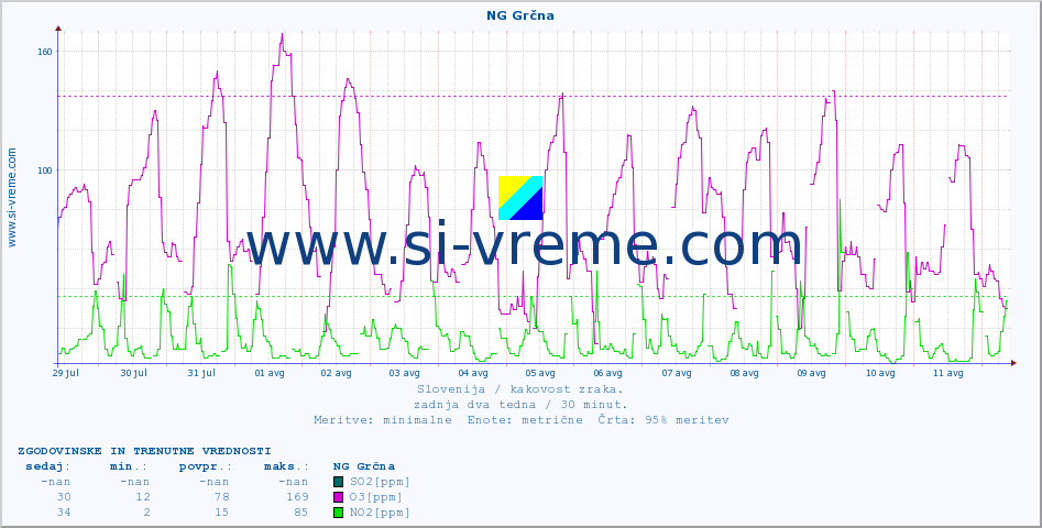 POVPREČJE :: NG Grčna :: SO2 | CO | O3 | NO2 :: zadnja dva tedna / 30 minut.