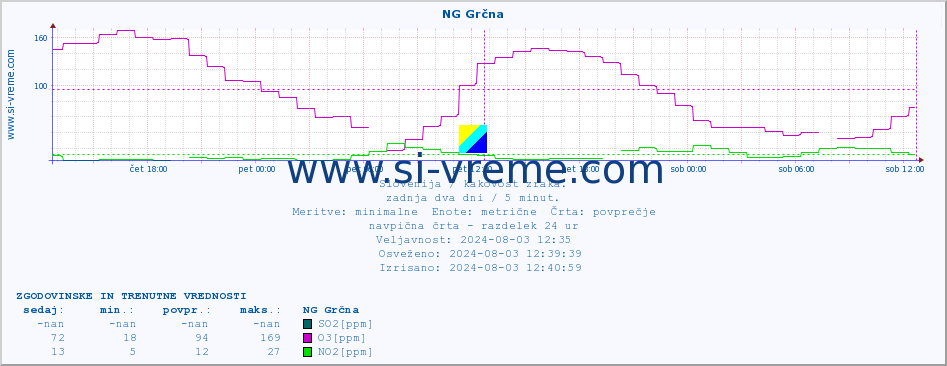 POVPREČJE :: NG Grčna :: SO2 | CO | O3 | NO2 :: zadnja dva dni / 5 minut.