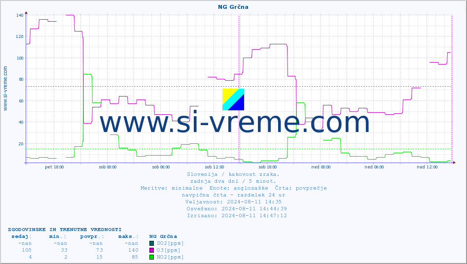 POVPREČJE :: NG Grčna :: SO2 | CO | O3 | NO2 :: zadnja dva dni / 5 minut.