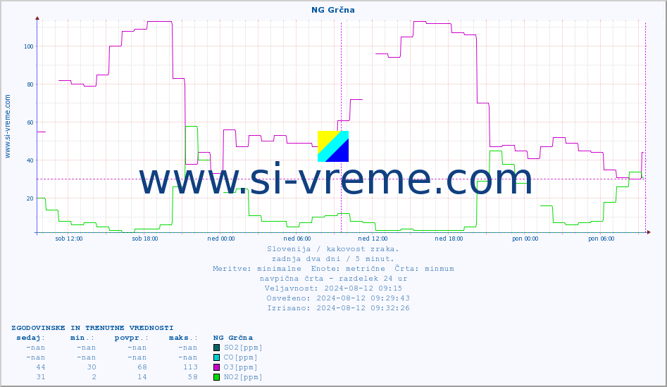 POVPREČJE :: NG Grčna :: SO2 | CO | O3 | NO2 :: zadnja dva dni / 5 minut.