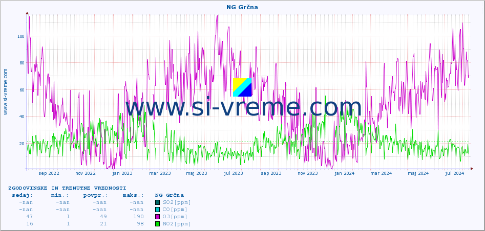 POVPREČJE :: NG Grčna :: SO2 | CO | O3 | NO2 :: zadnji dve leti / en dan.