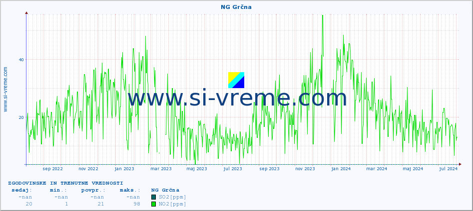 POVPREČJE :: NG Grčna :: SO2 | CO | O3 | NO2 :: zadnji dve leti / en dan.