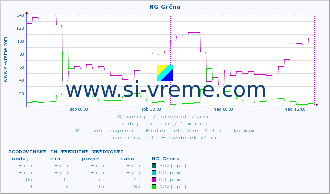 POVPREČJE :: NG Grčna :: SO2 | CO | O3 | NO2 :: zadnja dva dni / 5 minut.