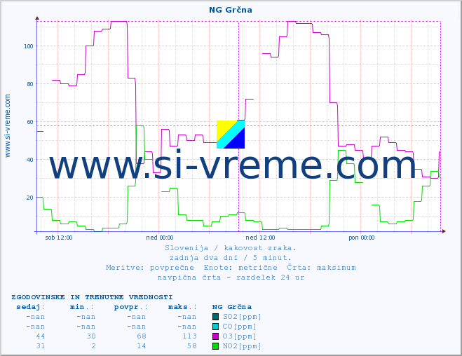 POVPREČJE :: NG Grčna :: SO2 | CO | O3 | NO2 :: zadnja dva dni / 5 minut.