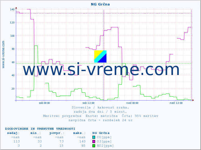 POVPREČJE :: NG Grčna :: SO2 | CO | O3 | NO2 :: zadnja dva dni / 5 minut.