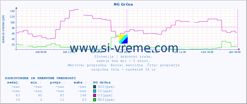 POVPREČJE :: NG Grčna :: SO2 | CO | O3 | NO2 :: zadnja dva dni / 5 minut.