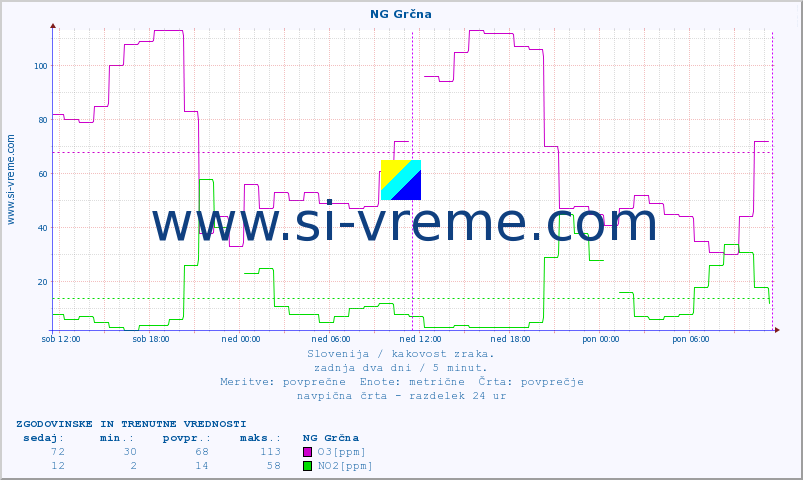 POVPREČJE :: NG Grčna :: SO2 | CO | O3 | NO2 :: zadnja dva dni / 5 minut.
