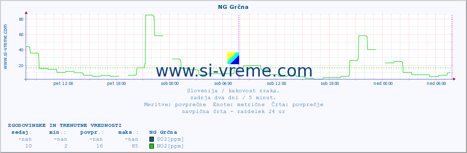 POVPREČJE :: NG Grčna :: SO2 | CO | O3 | NO2 :: zadnja dva dni / 5 minut.