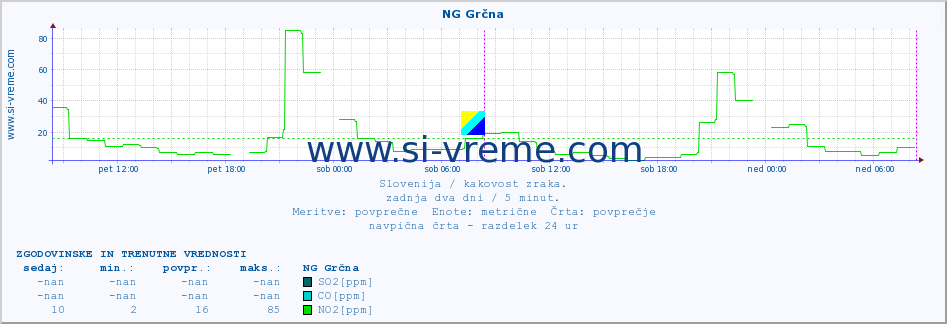 POVPREČJE :: NG Grčna :: SO2 | CO | O3 | NO2 :: zadnja dva dni / 5 minut.