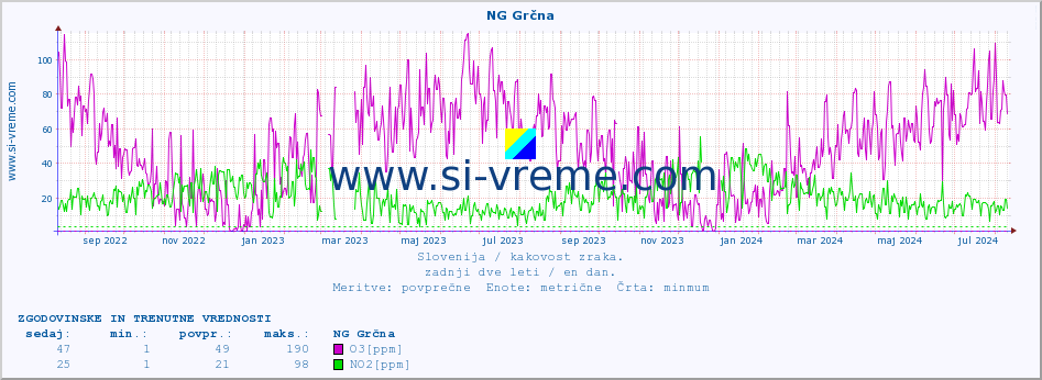 POVPREČJE :: NG Grčna :: SO2 | CO | O3 | NO2 :: zadnji dve leti / en dan.