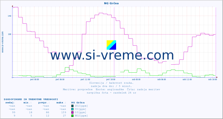 POVPREČJE :: NG Grčna :: SO2 | CO | O3 | NO2 :: zadnja dva dni / 5 minut.