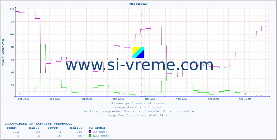 POVPREČJE :: NG Grčna :: SO2 | CO | O3 | NO2 :: zadnja dva dni / 5 minut.