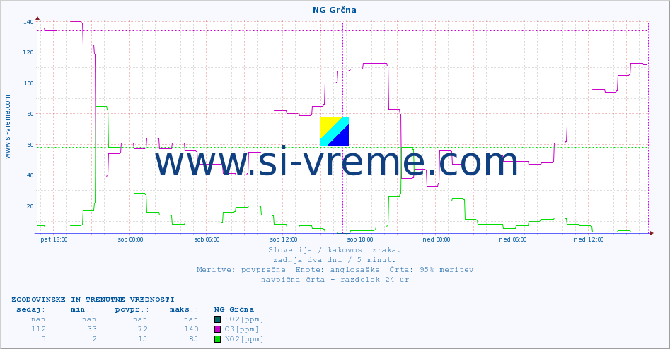 POVPREČJE :: NG Grčna :: SO2 | CO | O3 | NO2 :: zadnja dva dni / 5 minut.