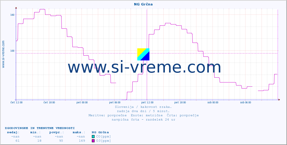 POVPREČJE :: NG Grčna :: SO2 | CO | O3 | NO2 :: zadnja dva dni / 5 minut.