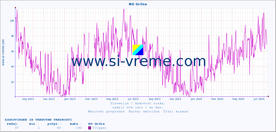 POVPREČJE :: NG Grčna :: SO2 | CO | O3 | NO2 :: zadnji dve leti / en dan.