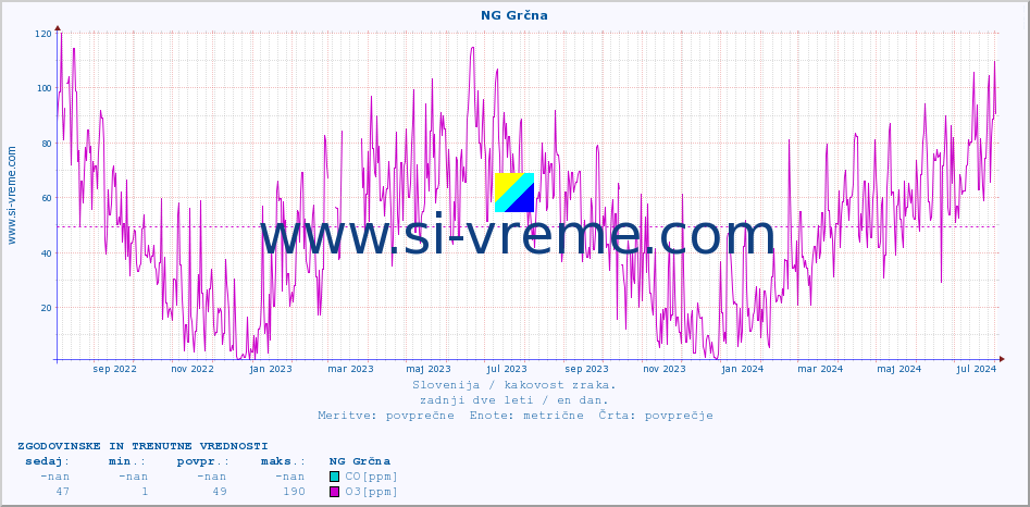 POVPREČJE :: NG Grčna :: SO2 | CO | O3 | NO2 :: zadnji dve leti / en dan.