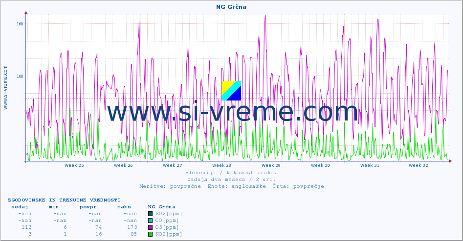 POVPREČJE :: NG Grčna :: SO2 | CO | O3 | NO2 :: zadnja dva meseca / 2 uri.