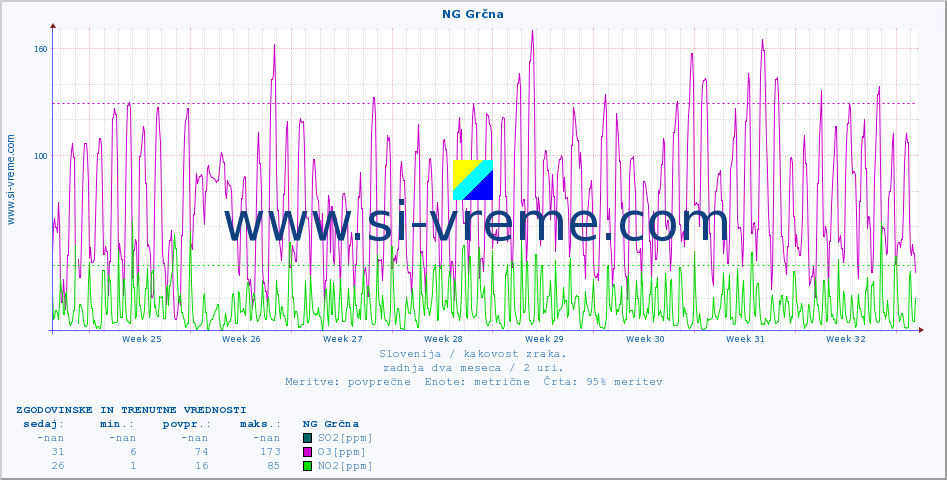 POVPREČJE :: NG Grčna :: SO2 | CO | O3 | NO2 :: zadnja dva meseca / 2 uri.