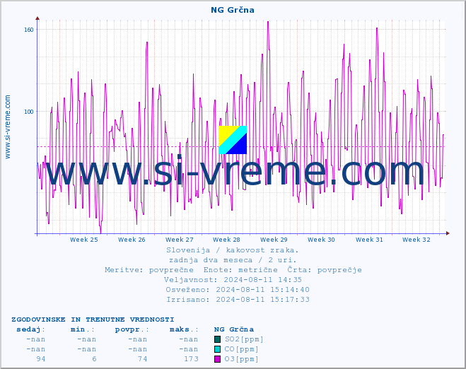 POVPREČJE :: NG Grčna :: SO2 | CO | O3 | NO2 :: zadnja dva meseca / 2 uri.