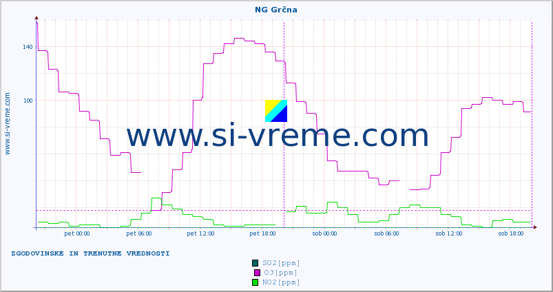 POVPREČJE :: NG Grčna :: SO2 | CO | O3 | NO2 :: zadnja dva dni / 5 minut.