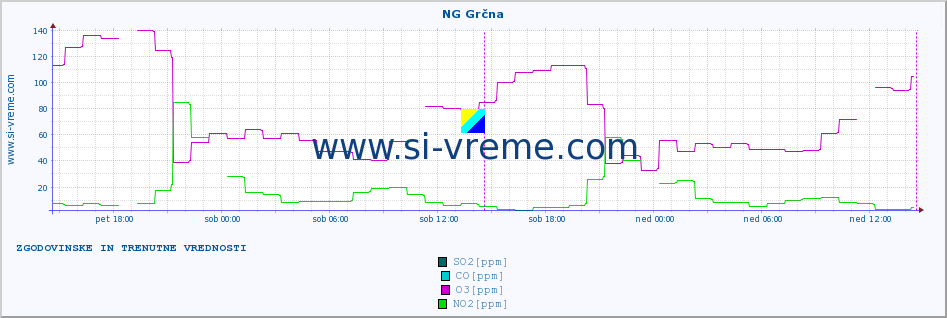 POVPREČJE :: NG Grčna :: SO2 | CO | O3 | NO2 :: zadnja dva dni / 5 minut.