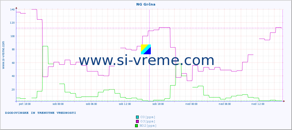 POVPREČJE :: NG Grčna :: SO2 | CO | O3 | NO2 :: zadnja dva dni / 5 minut.