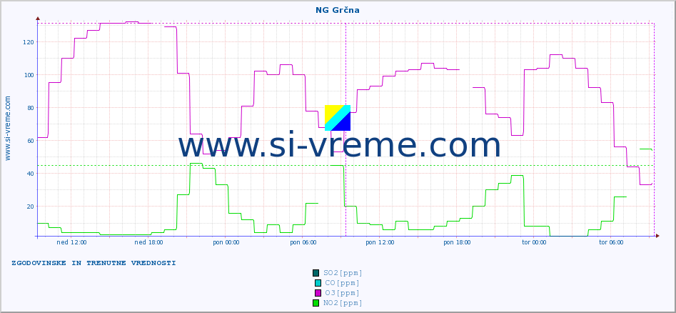 POVPREČJE :: NG Grčna :: SO2 | CO | O3 | NO2 :: zadnja dva dni / 5 minut.