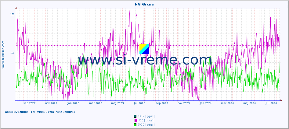 POVPREČJE :: NG Grčna :: SO2 | CO | O3 | NO2 :: zadnji dve leti / en dan.