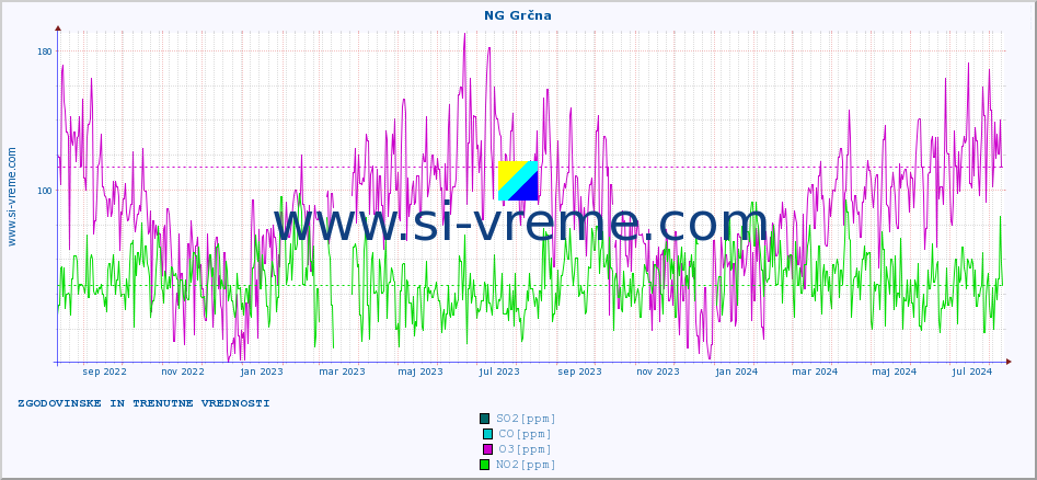 POVPREČJE :: NG Grčna :: SO2 | CO | O3 | NO2 :: zadnji dve leti / en dan.