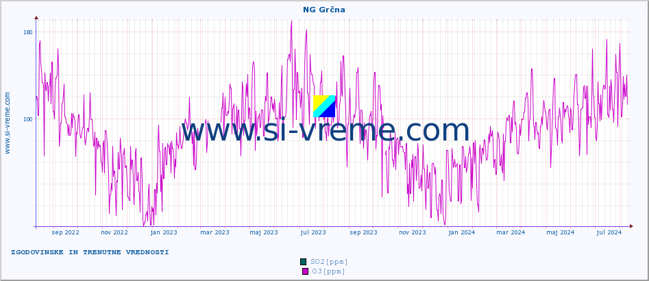 POVPREČJE :: NG Grčna :: SO2 | CO | O3 | NO2 :: zadnji dve leti / en dan.