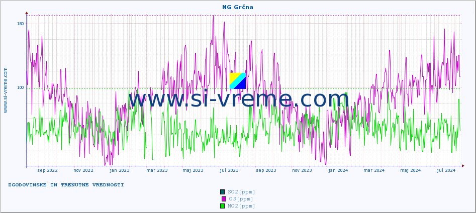 POVPREČJE :: NG Grčna :: SO2 | CO | O3 | NO2 :: zadnji dve leti / en dan.