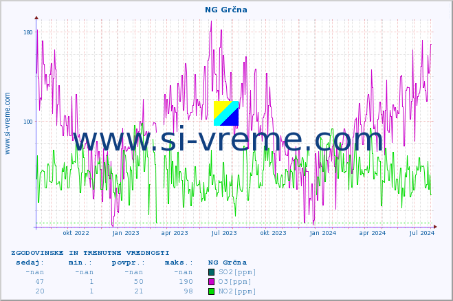 POVPREČJE :: NG Grčna :: SO2 | CO | O3 | NO2 :: zadnji dve leti / en dan.