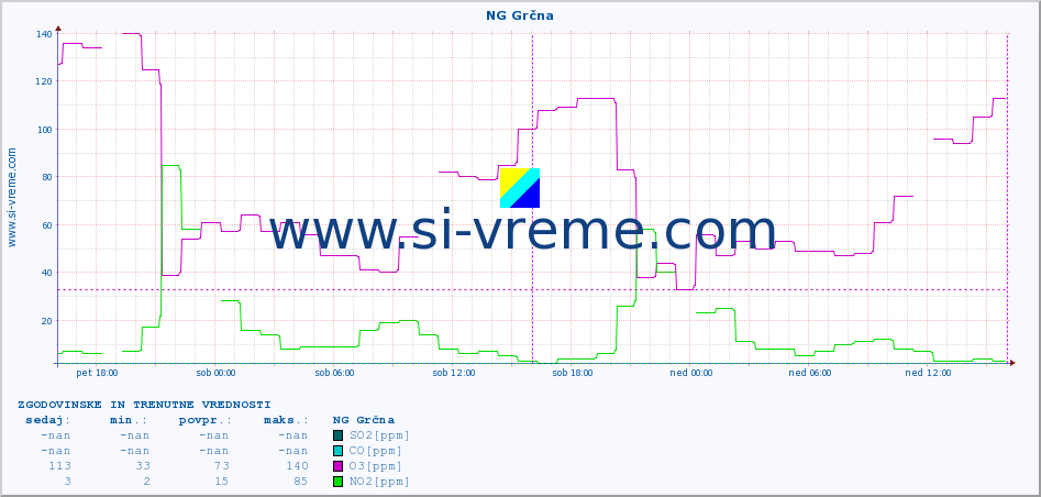 POVPREČJE :: NG Grčna :: SO2 | CO | O3 | NO2 :: zadnja dva dni / 5 minut.
