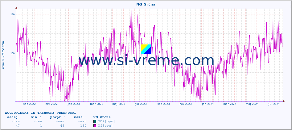 POVPREČJE :: NG Grčna :: SO2 | CO | O3 | NO2 :: zadnji dve leti / en dan.