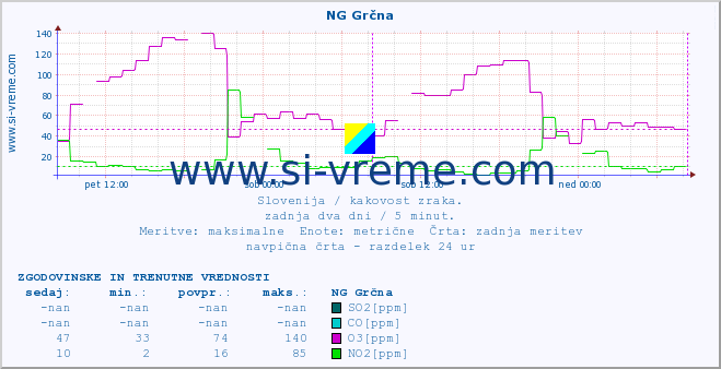 POVPREČJE :: NG Grčna :: SO2 | CO | O3 | NO2 :: zadnja dva dni / 5 minut.